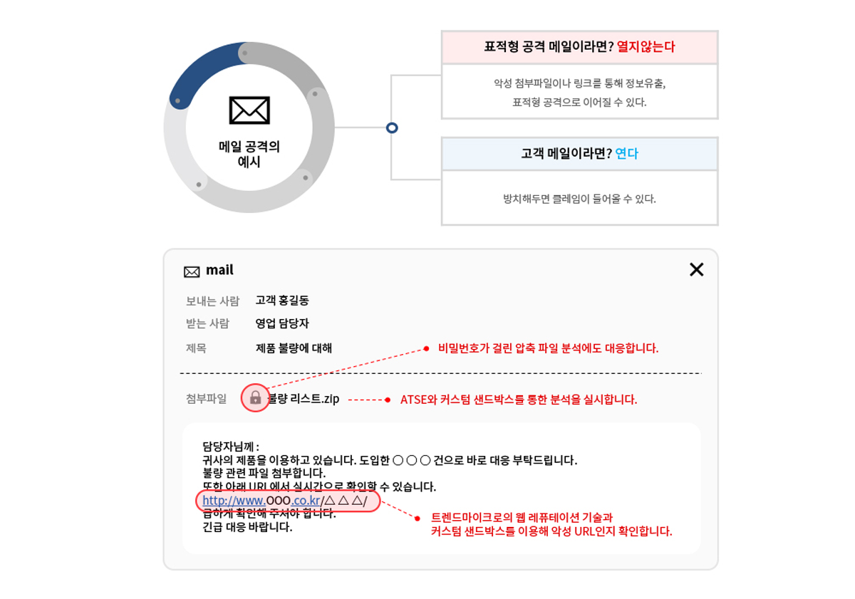 메일 공격의 예