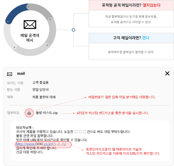 메일 공격의 예