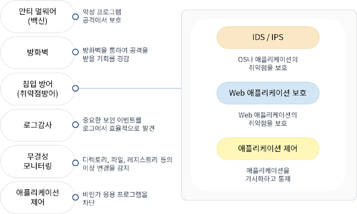 Deep Security 기능