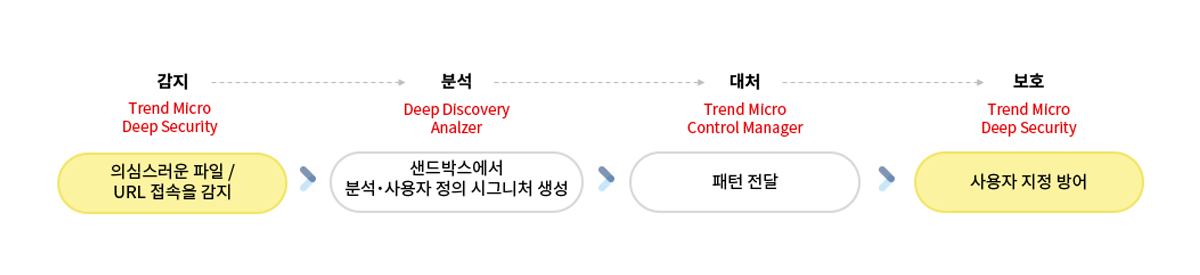 CTD 동작 흐름