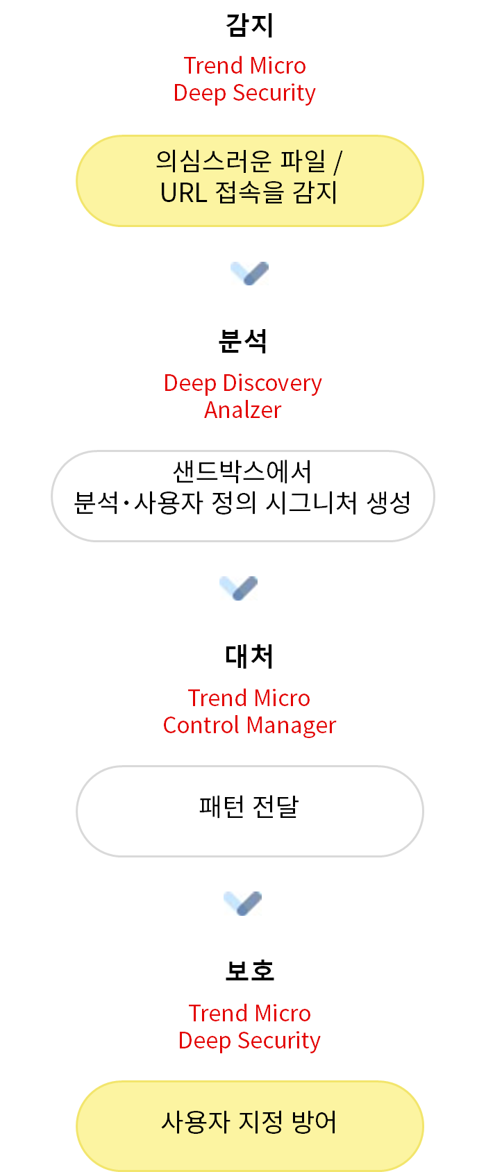 CTD 동작 흐름