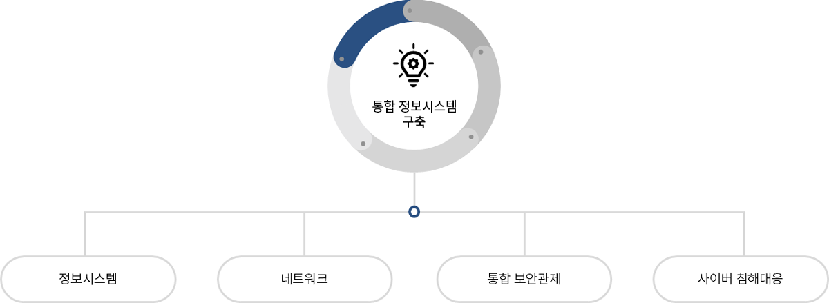 시스템통합구축 소개