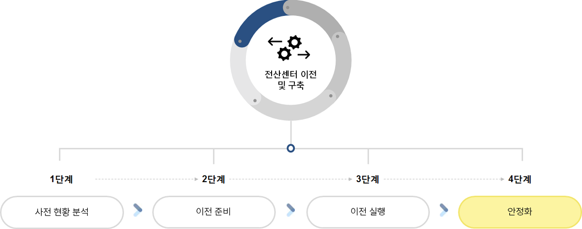 전산실 이전 및 구축 소개