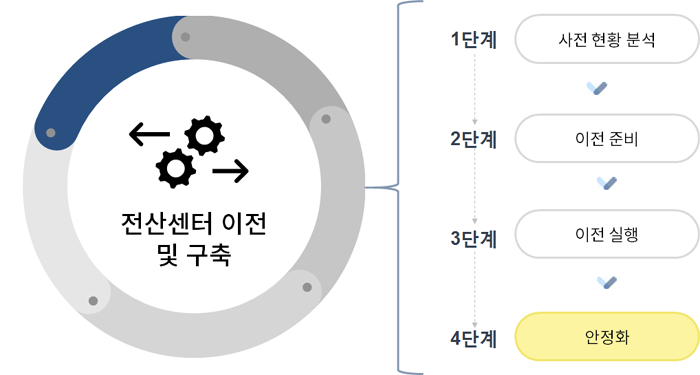 전산실 이전 및 구축 소개