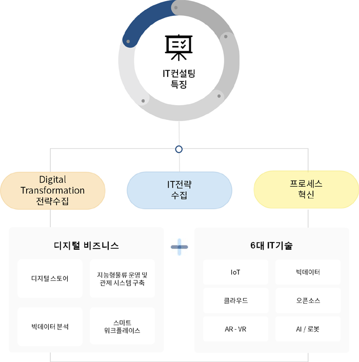 컨설팅 소개