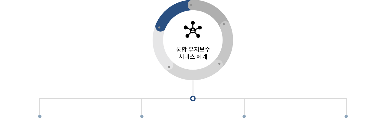 통합시스템 유지보수 이해도