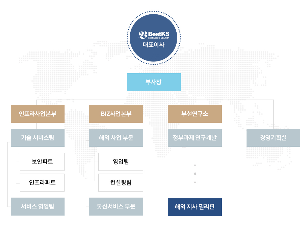 조직도